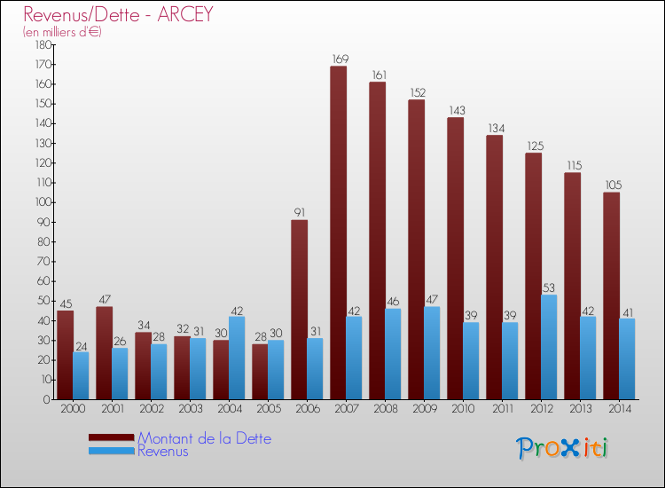 Evolution comparée de la dette et des revenus pour la commune de ARCEY de 2000 à 2014 Comparaison de la dette et des revenus pour ARCEY de 2000 à 2014