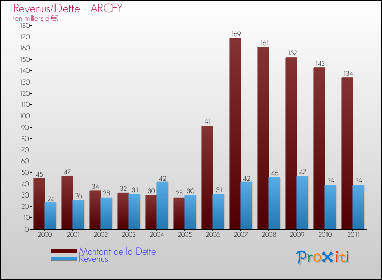 Evolution comparée de la dette et des revenus pour la commune de ARCEY de 2000 à 2011 Comparaison de la dette et des revenus pour ARCEY de 2000 à 2011