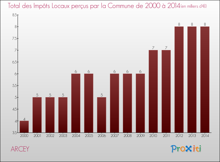 Evolution des Impôts Locaux pour la commune de ARCEY de 2000 à 2014 Evolution des Impôts Locaux pour ARCEY de 2000 à 2014