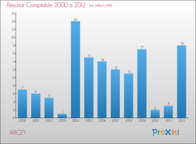 Evolution du résultat comptable pour la commune de ARCEY de 2000 à 2012 Evolution du résultat comptable pour ARCEY de 2000 à 2012