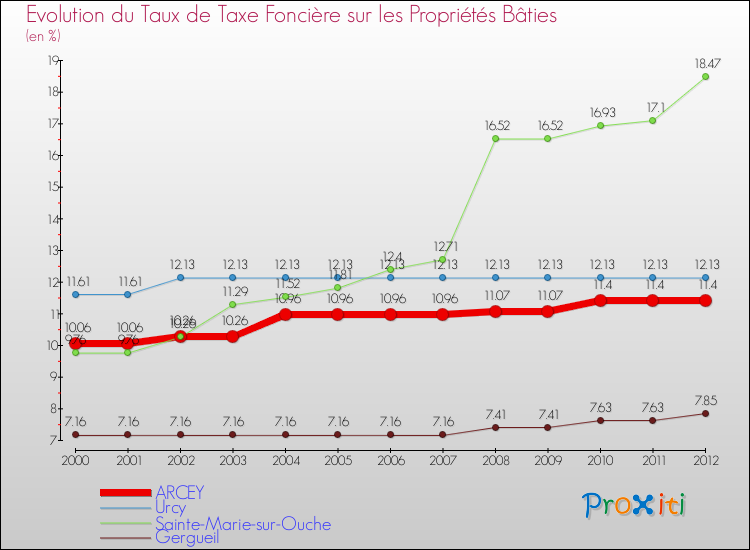 Evolution du taux de la taxe foncière sur le bati pour ARCEY et les communes proches de 2000 à 2012 Comparaison des taux de taxe foncière sur le bati pour ARCEY et les communes voisines de 2000 à 2012