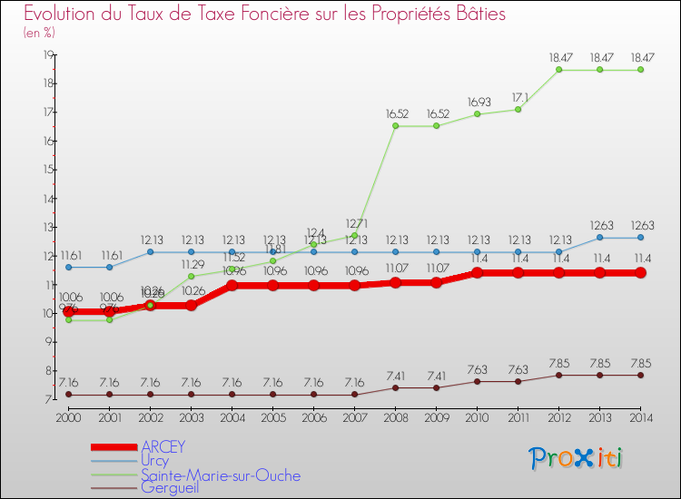 Evolution du taux de la taxe foncière sur le bati pour ARCEY et les communes proches de 2000 à 2014 Comparaison des taux de taxe foncière sur le bati pour ARCEY et les communes voisines de 2000 à 2014