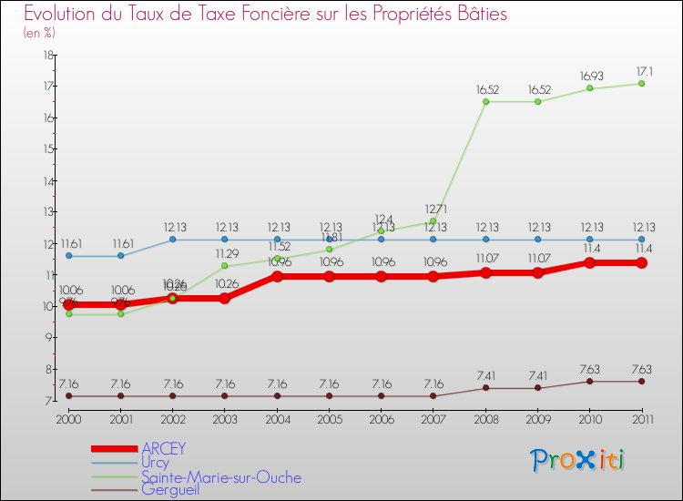 Evolution du taux de la taxe foncière sur le bati pour ARCEY et les communes proches Comparaison des taux de taxe foncière sur le bati pour ARCEY et les communes voisines