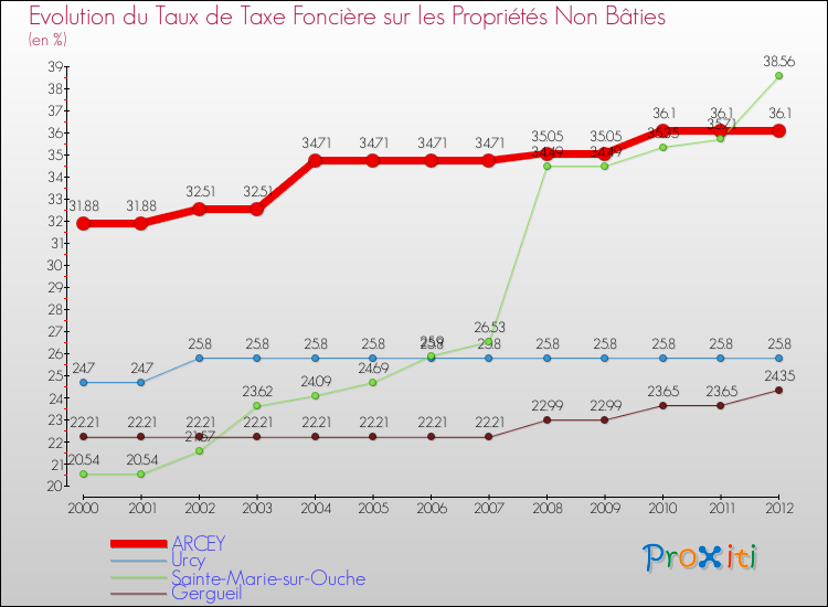 Evolution du taux de la taxe foncière sur les immeubles et terrains non batis pour ARCEY et les communes proches de 2000 à 2012 Comparaison des taux de la taxe foncière sur les immeubles et terrains non batis pour ARCEY et les communes voisines de 2000 à 2012