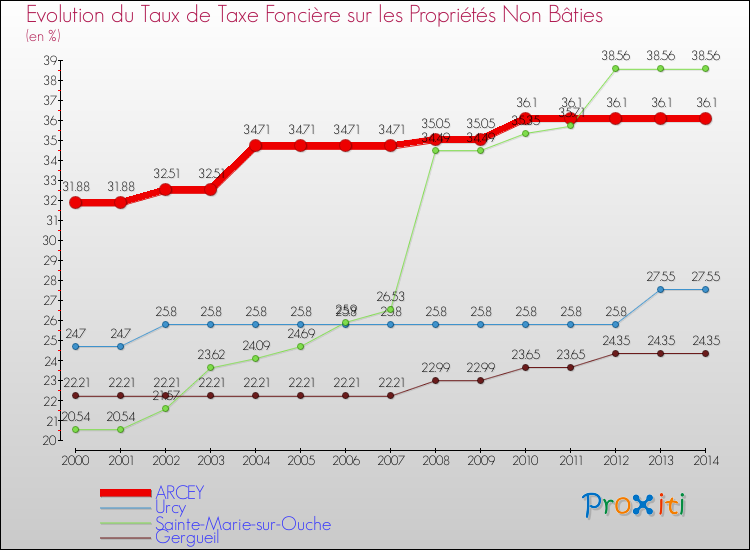 Evolution du taux de la taxe foncière sur les immeubles et terrains non batis pour ARCEY et les communes proches de 2000 à 2014 Comparaison des taux de la taxe foncière sur les immeubles et terrains non batis pour ARCEY et les communes voisines de 2000 à 2014