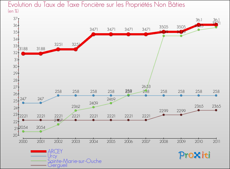Evolution du taux de la taxe foncière sur les immeubles et terrains non batis pour ARCEY et les communes proches Comparaison des taux de la taxe foncière sur les immeubles et terrains non batis pour ARCEY et les communes voisines