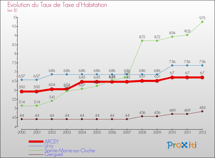 Evolution du taux de la taxe d'habitation pour ARCEY et les communes proches Comparaison des taux de la taxe d'habitation pour ARCEY et les communes voisines
