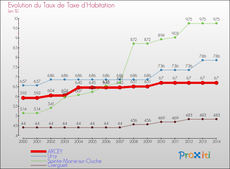 Evolution du taux de la taxe d'habitation pour ARCEY et les communes proches de 2000 à 2014 Comparaison des taux de la taxe d'habitation pour ARCEY et les communes voisines de 2000 à 2014