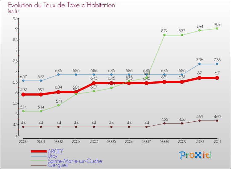 Evolution du taux de la taxe d'habitation pour ARCEY et les communes proches Comparaison des taux de la taxe d'habitation pour ARCEY et les communes voisines