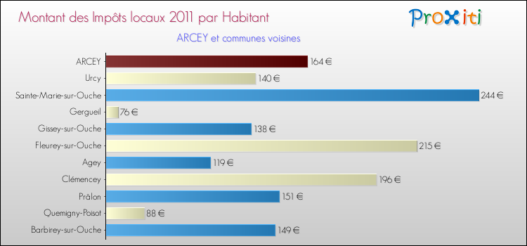 Montant des impôts locaux par Habitant pour ARCEY et les communes proches Comparaison des impôts locaux par habitant pour ARCEY et les communes voisines