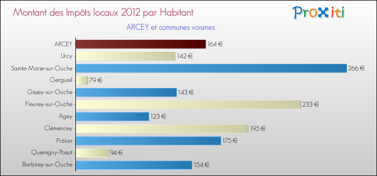 Montant des impôts locaux par Habitant pour ARCEY et les communes proches Comparaison des impôts locaux par habitant pour ARCEY et les communes voisines