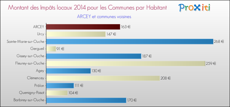 Montant des impôts locaux par Habitant pour ARCEY et les communes proches en 2014 Comparaison des impôts locaux par habitant pour ARCEY et les communes voisines en 2014