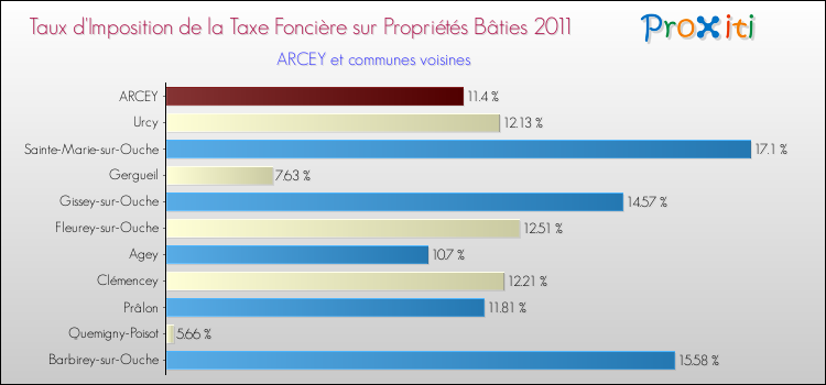 Taux d'imposition de la taxe foncière sur le bati 2011 pour ARCEY et les communes proches Comparaison des taux d'imposition de la taxe foncière sur le bati 2011 pour ARCEY et les communes voisines