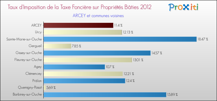 Taux d'imposition de la taxe foncière sur le bati 2012 pour ARCEY et les communes proches Comparaison des taux d'imposition de la taxe foncière sur le bati 2012 pour ARCEY et les communes voisines