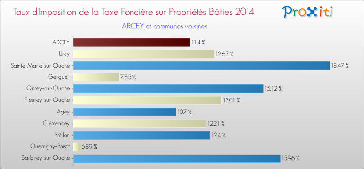 Taux d'imposition de la taxe foncière sur le bati 2014 pour ARCEY et les communes proches Comparaison des taux d'imposition de la taxe foncière sur le bati 2014 pour ARCEY et les communes voisines