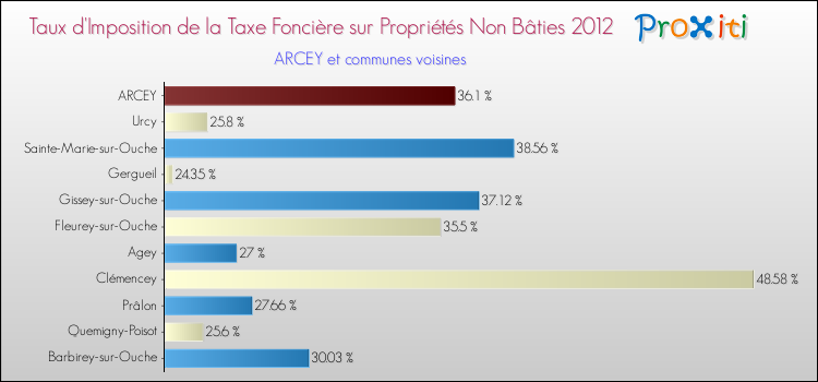 Taux d'imposition de la taxe foncière sur les immeubles et terrains non batis 2012 pour ARCEY et les communes proches Comparaison des taux d'imposition de la taxe foncière sur les immeubles et terrains non batis 2012 pour ARCEY et les communes voisines
