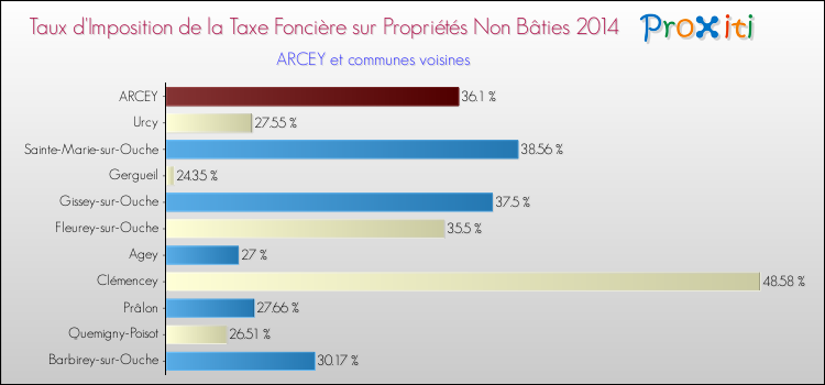 Taux d'imposition de la taxe foncière sur les immeubles et terrains non batis 2014 pour ARCEY et les communes proches Comparaison des taux d'imposition de la taxe foncière sur les immeubles et terrains non batis 2014 pour ARCEY et les communes voisines