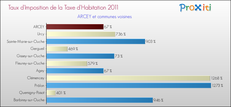 Taux d'imposition de la taxe d'habitation 2011 pour ARCEY et les communes proches Comparaison des taux d'imposition de la taxe d'habitation 2011 pour ARCEY et les communes voisines