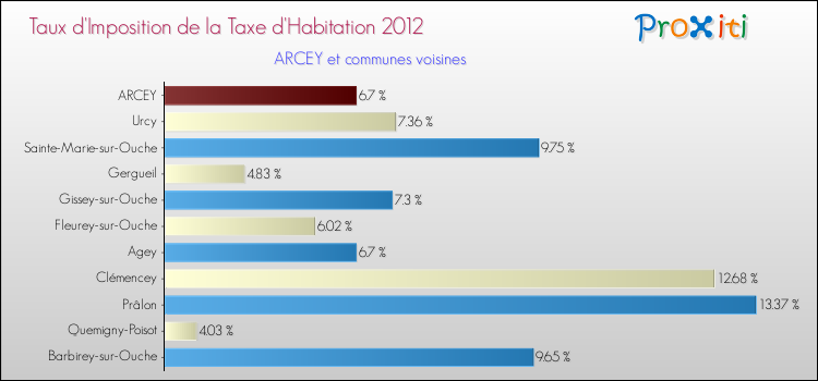 Taux d'imposition de la taxe d'habitation 2012 pour ARCEY et les communes proches Comparaison des taux d'imposition de la taxe d'habitation 2012 pour ARCEY et les communes voisines