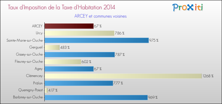Taux d'imposition de la taxe d'habitation 2014 pour ARCEY et les communes proches Comparaison des taux d'imposition de la taxe d'habitation 2014 pour ARCEY et les communes voisines