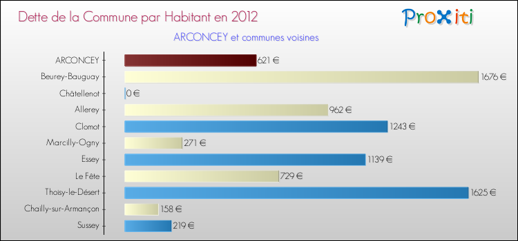 Dette par habitant de la commune en 2012 pour ARCONCEY et les communes proches Comparaison de la dette par habitant de la commune en 2012 pour ARCONCEY et les communes voisines