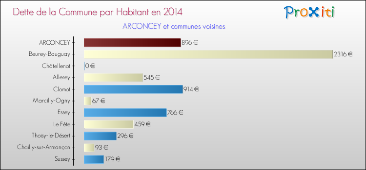 Dette par habitant de la commune en 2014 pour ARCONCEY et les communes proches Comparaison de la dette par habitant de la commune en 2014 pour ARCONCEY et les communes voisines