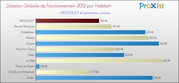 Montant des dotations globales de fonctionnement DGF par Habitant pour ARCONCEY et les communes proches Comparaison des des dotations globales de fonctionnement DGF par habitant pour ARCONCEY et les communes voisines