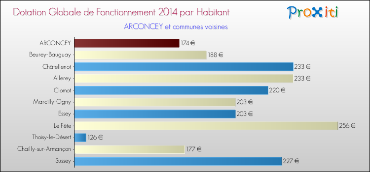 Montant des dotations globales de fonctionnement DGF par Habitant pour ARCONCEY et les communes proches en 2014. Comparaison des des dotations globales de fonctionnement DGF par habitant pour ARCONCEY et les communes voisines en 2014.