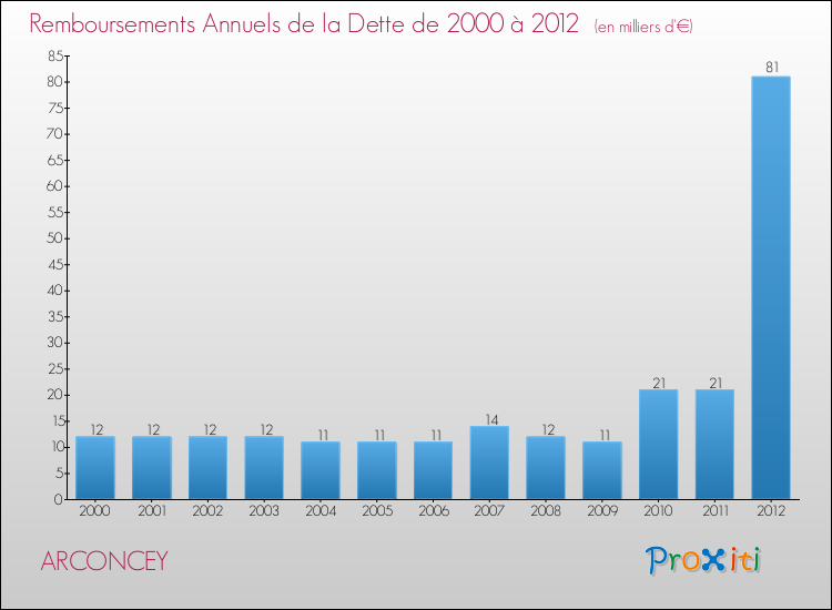 Evolution de l'annuité de la dette pour la commune de ARCONCEY de 2000 à 2012 Annuités de la dette pour ARCONCEY de 2000 à 2012