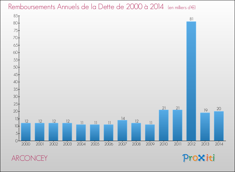 Evolution de l'annuité de la dette pour la commune de ARCONCEY de 2000 à 2014 Annuités de la dette pour ARCONCEY de 2000 à 2014
