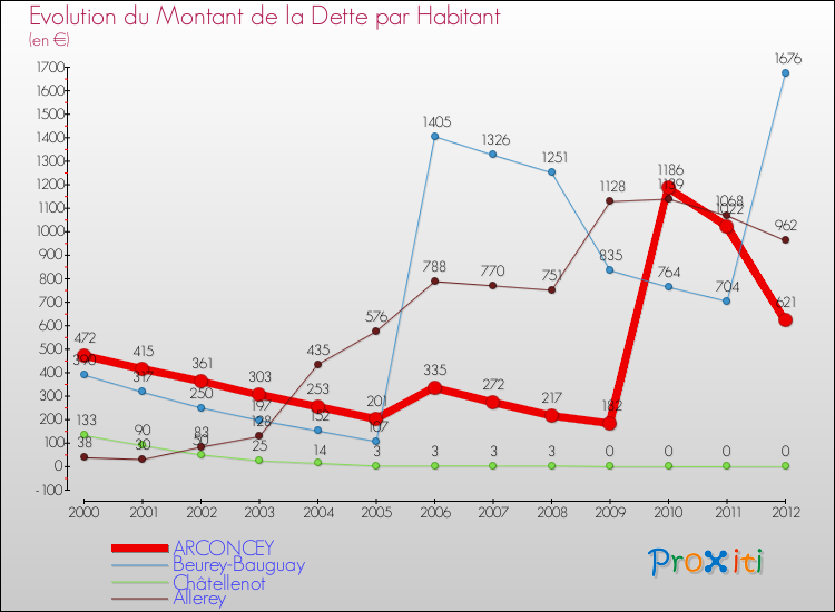 Evolution de la dette par habitant pour la commune de ARCONCEY et les communes proches de 2000 à 2012 Comparaison de la dette par habitant pour ARCONCEY et les communes voisines de 2000 à 2012