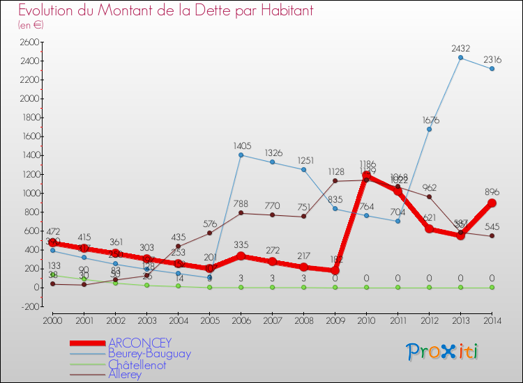 Evolution de la dette par habitant pour la commune de ARCONCEY et les communes proches de 2000 à 2014 Comparaison de la dette par habitant pour ARCONCEY et les communes voisines de 2000 à 2014