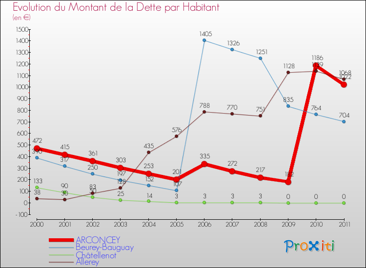 Evolution de la dette par habitant pour la commune de ARCONCEY et les communes proches Comparaison de la dette par habitant pour ARCONCEY et les communes voisines