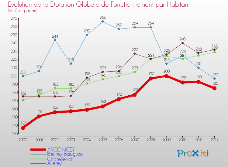 Evolution et montant de la dotation globale de fonctionnement par Habitant pour ARCONCEY et les communes proches Comparaison des dotations globales de fonctionnement par habitant pour ARCONCEY et les communes voisines