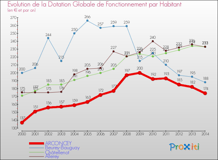 Evolution et montant de la dotation globale de fonctionnement par Habitant pour ARCONCEY et les communes proches de 2000 à 2014. Comparaison des dotations globales de fonctionnement par habitant pour ARCONCEY et les communes voisines de 2000 à 2014.