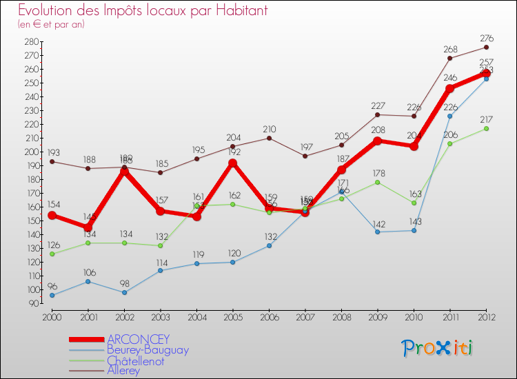 Evolution et montant des impôts locaux par Habitant pour ARCONCEY et les communes proches Comparaison des impôts locaux par habitant pour ARCONCEY et les communes voisines