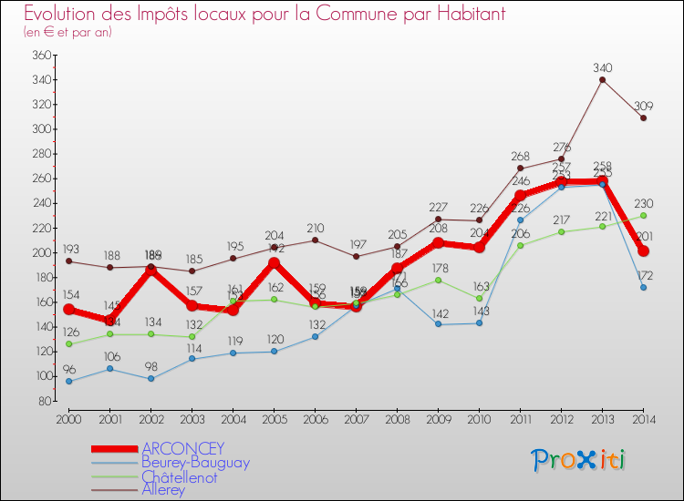 Evolution et montant des impôts locaux par Habitant pour ARCONCEY et les communes proches de 2000 à 2014 Comparaison des impôts locaux par habitant pour ARCONCEY et les communes voisines de 2000 à 2014