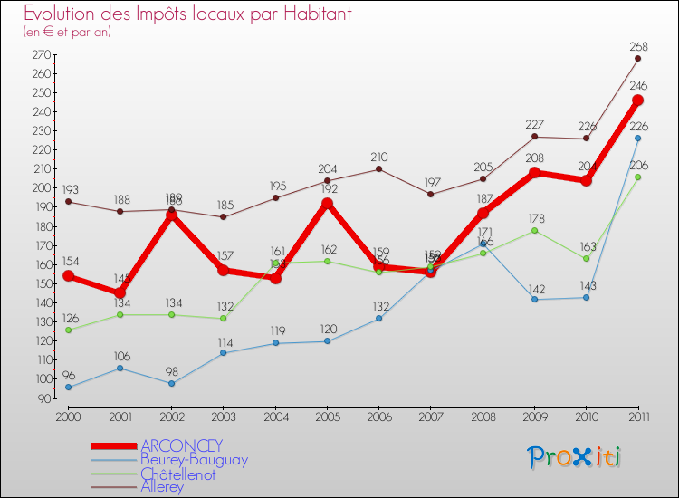 Evolution et montant des impôts locaux par Habitant pour ARCONCEY et les communes proches Comparaison des impôts locaux par habitant pour ARCONCEY et les communes voisines