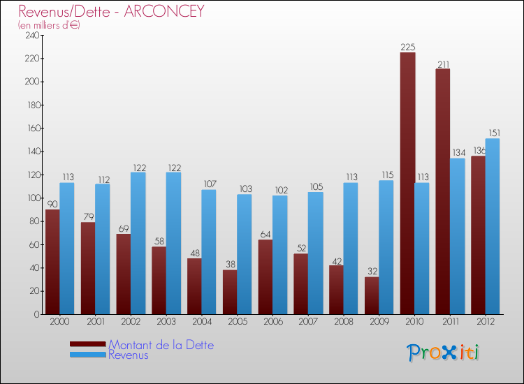 Evolution comparée de la dette et des revenus pour la commune de ARCONCEY de 2000 à 2012 Comparaison de la dette et des revenus pour ARCONCEY de 2000 à 2012