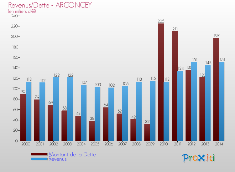 Evolution comparée de la dette et des revenus pour la commune de ARCONCEY de 2000 à 2014 Comparaison de la dette et des revenus pour ARCONCEY de 2000 à 2014
