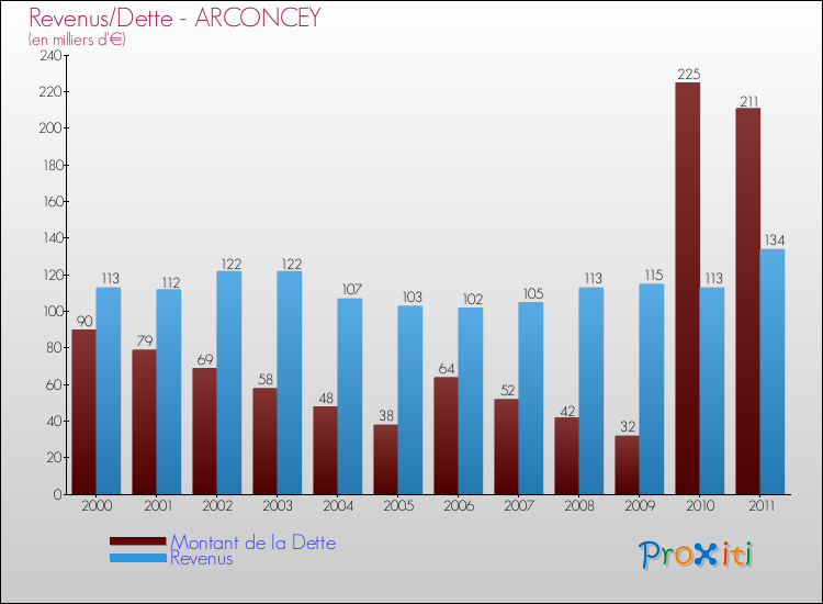 Evolution comparée de la dette et des revenus pour la commune de ARCONCEY de 2000 à 2011 Comparaison de la dette et des revenus pour ARCONCEY de 2000 à 2011