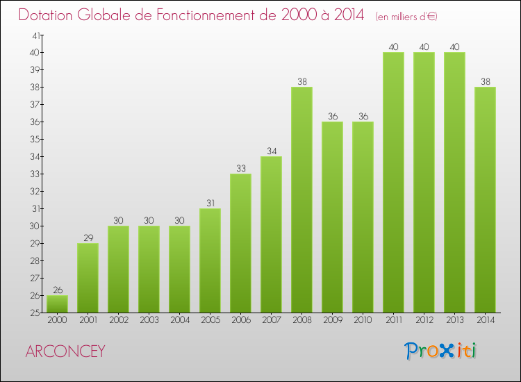 Evolution du montant de la Dotation Globale de Fonctionnement pour la commune de ARCONCEY de 2000 à 2014 Evolution du montant de la Dotation Globale de Fonctionnement pour ARCONCEY de 2000 à 2014