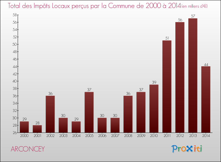 Evolution des Impôts Locaux pour la commune de ARCONCEY de 2000 à 2014 Evolution des Impôts Locaux pour ARCONCEY de 2000 à 2014