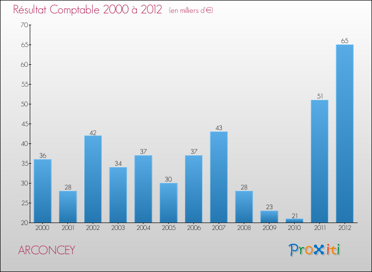 Evolution du résultat comptable pour la commune de ARCONCEY de 2000 à 2012 Evolution du résultat comptable pour ARCONCEY de 2000 à 2012