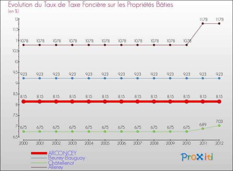 Evolution du taux de la taxe foncière sur le bati pour ARCONCEY et les communes proches de 2000 à 2012 Comparaison des taux de taxe foncière sur le bati pour ARCONCEY et les communes voisines de 2000 à 2012