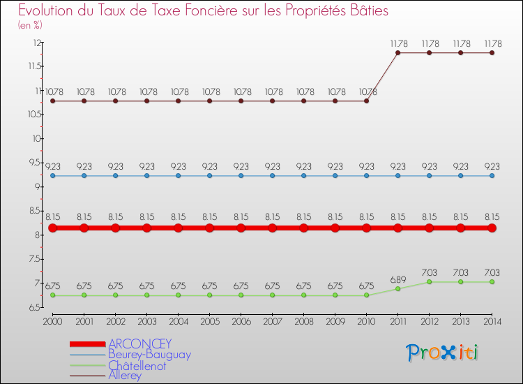Evolution du taux de la taxe foncière sur le bati pour ARCONCEY et les communes proches de 2000 à 2014 Comparaison des taux de taxe foncière sur le bati pour ARCONCEY et les communes voisines de 2000 à 2014