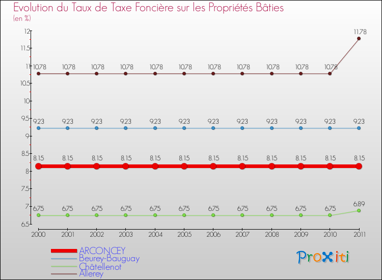 Evolution du taux de la taxe foncière sur le bati pour ARCONCEY et les communes proches Comparaison des taux de taxe foncière sur le bati pour ARCONCEY et les communes voisines