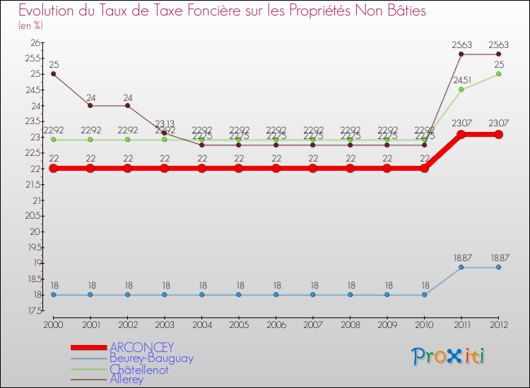 Evolution du taux de la taxe foncière sur les immeubles et terrains non batis pour ARCONCEY et les communes proches de 2000 à 2012 Comparaison des taux de la taxe foncière sur les immeubles et terrains non batis pour ARCONCEY et les communes voisines de 2000 à 2012