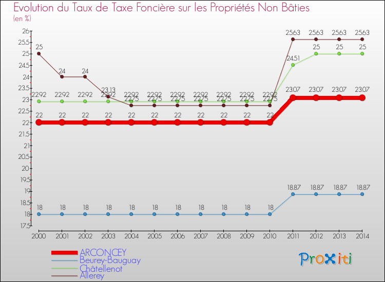 Evolution du taux de la taxe foncière sur les immeubles et terrains non batis pour ARCONCEY et les communes proches de 2000 à 2014 Comparaison des taux de la taxe foncière sur les immeubles et terrains non batis pour ARCONCEY et les communes voisines de 2000 à 2014