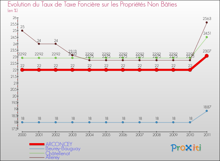 Evolution du taux de la taxe foncière sur les immeubles et terrains non batis pour ARCONCEY et les communes proches Comparaison des taux de la taxe foncière sur les immeubles et terrains non batis pour ARCONCEY et les communes voisines
